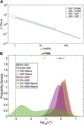 Normalizing salt content by mixing native human airway mucus samples normalizes sample rheology